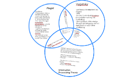 Piaget and discount vygotsky venn diagram