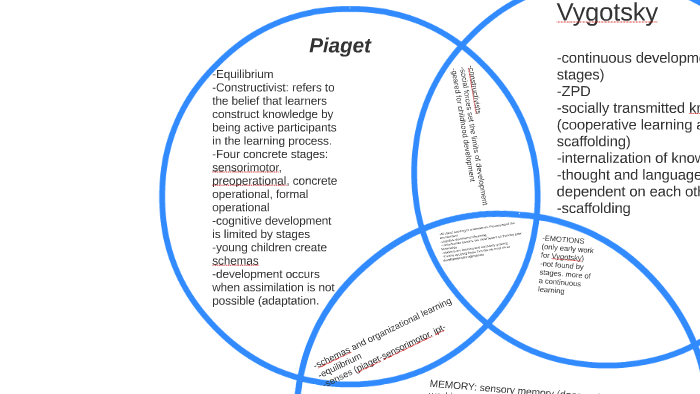 similarities between vygotsky and piaget