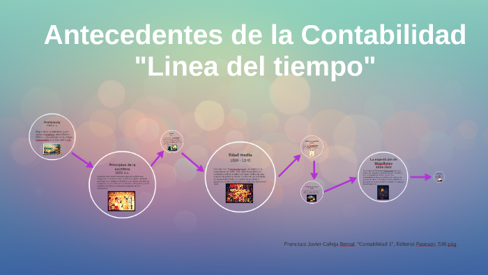 Antecedentes De La Contabilidad Linea Del Tiempo By Karla Karina Leon On Prezi 8590