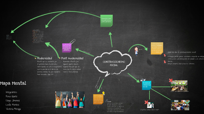 Mapa mental by Rosie GC on Prezi