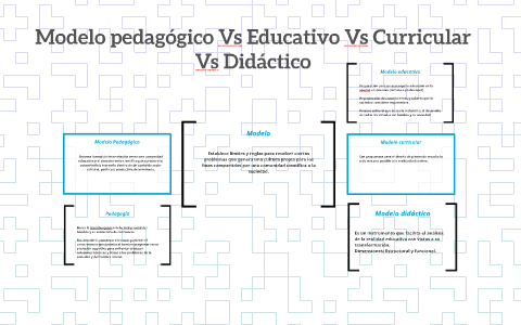 Modelo pedagógico Vs Educativo Vs Curricular Vs Didáctico by Juan Pascual  Sanchez