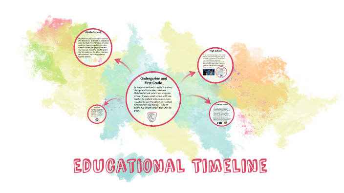 Educational Timeline by Debbie Griffin on Prezi