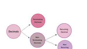 Decimals Flowchart by Wafa Jalal on Prezi Design
