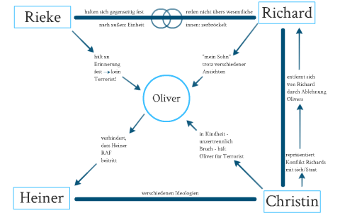 Personenkonstellation by Charlotte Spohr on Prezi