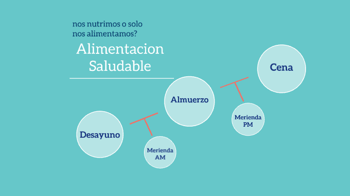 Alimentacion saludable by natalia lopez on Prezi