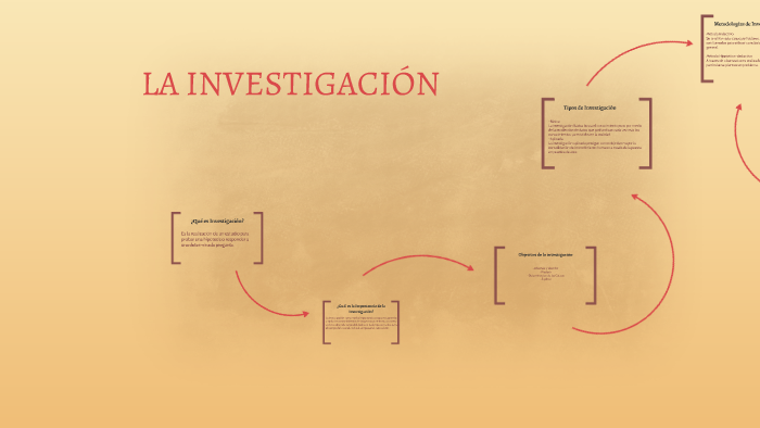 LA INVESTIGACIÓN by Yeral Velásquez on Prezi