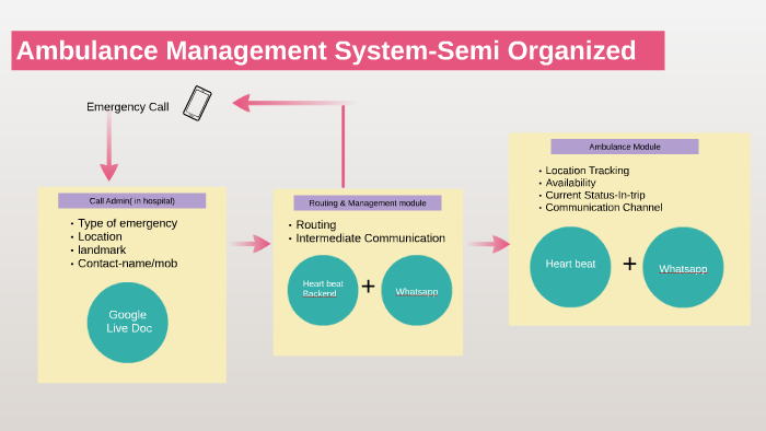 Ambulance Management System by Sanjo Antony on Prezi