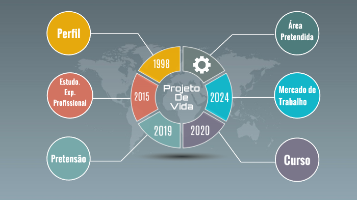 Projeto de Vida by Rafael Henrique on Prezi