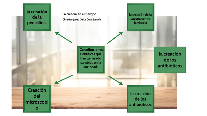 La ciencia en el tiempo by Christian Jesus De La Cruz Estrada on Prezi