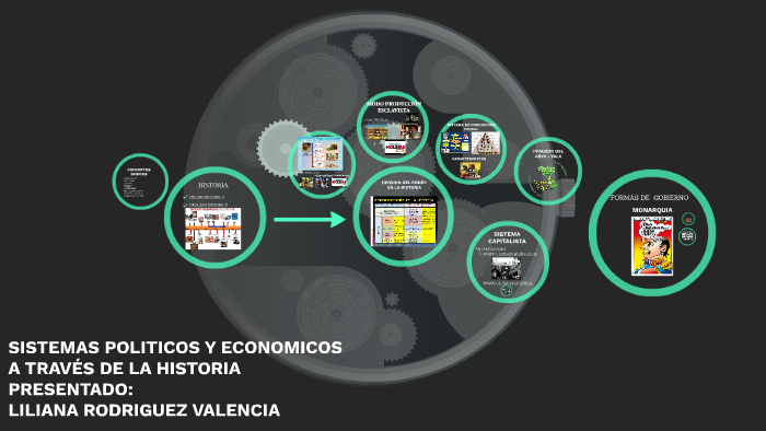 SISTEMAS POLITICOS Y ECONOMICOS. By LILIANA RODRIGUEZ On Prezi