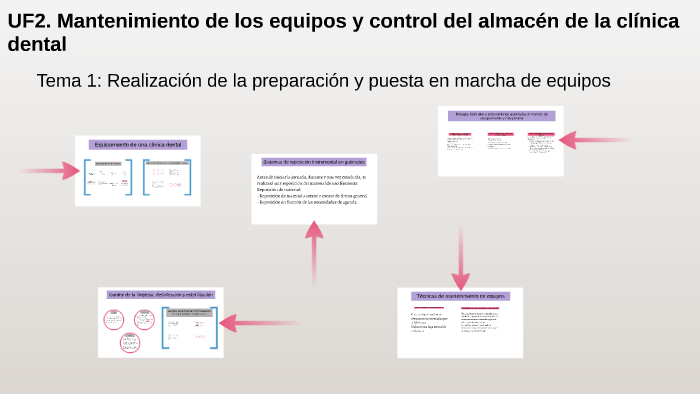 Uf2 Mantenimiento De Los Equipos Y Control Del Almacen De La Clinica Dental By Jessica Gago On Prezi Next