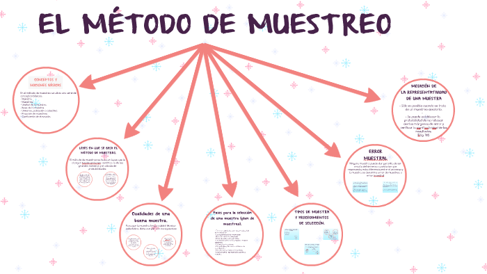 El MÉtodo De Muestreo By Daiana Leon