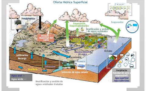 Oferta Hídrica by Mauricio Aristizabal on Prezi