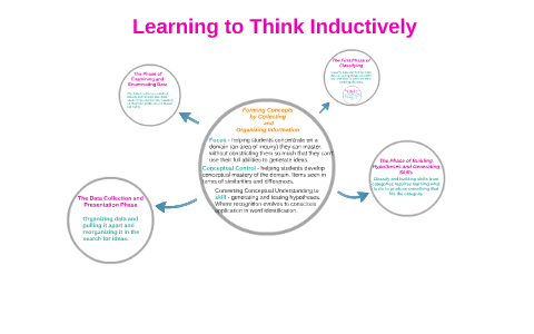 Learning to Think Inductively by Crystal Brown on Prezi