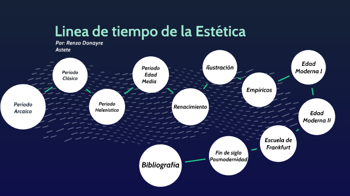 Linea de tiempo de la estética. Trabajo de Introducción a la Estética