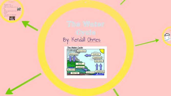 The Water Cycle by Kendall Ohmes on Prezi
