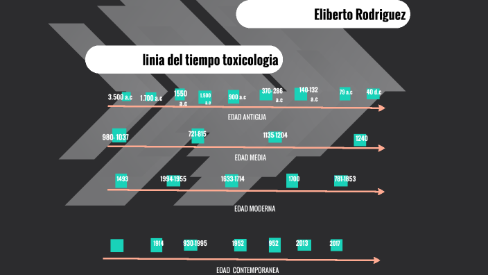 linea del tiempo de toxicología by Eliberto Rodríguez on Prezi