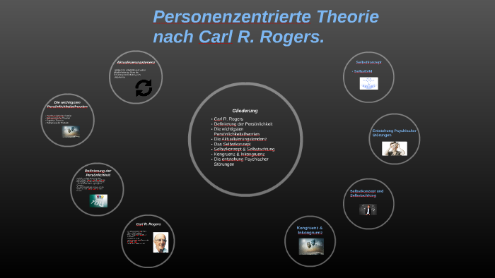 Carl Rogers Personenzentrierte Theorie prezi.com