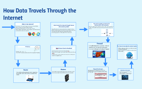 How Data Travels Through the Internet by Kerry Hua on Prezi