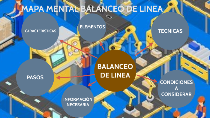 Mapa Mental Balanceo De Linea By Yuleidy Guadalupe Rocha Martínez On Prezi