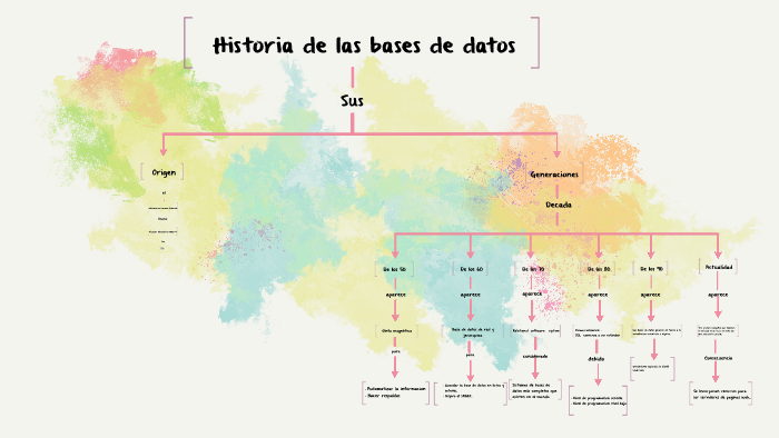 Historia de la base de datos by alfredo rodriguez on Prezi