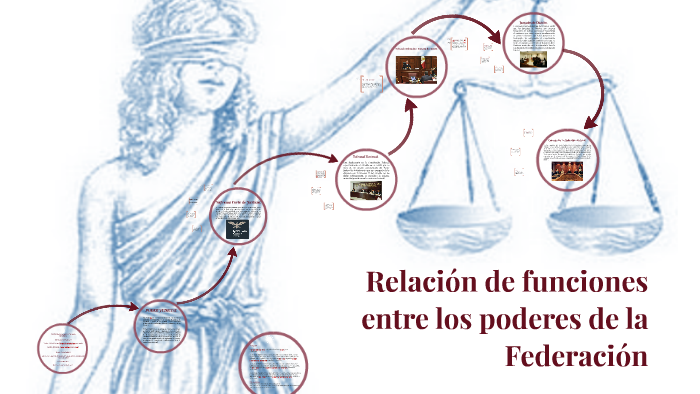 Relación de funciones entre los poderes de la Federación by Angel Lopez