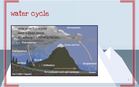 water cycle by emily alexander on Prezi