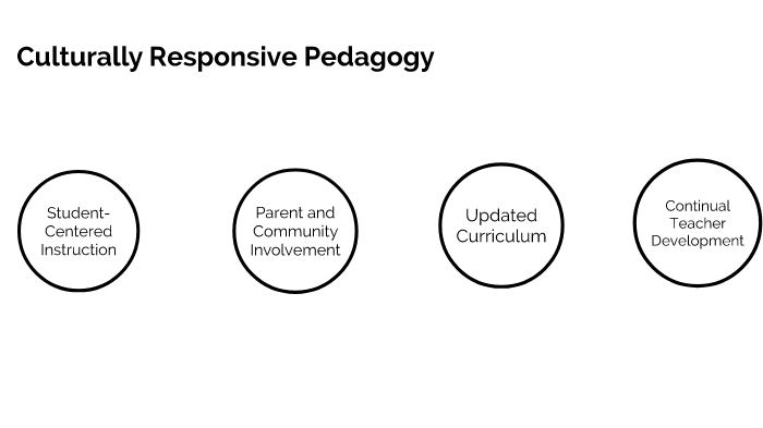 H Glickman Culturally Responsive Teaching Framework by Hannah Glickman ...