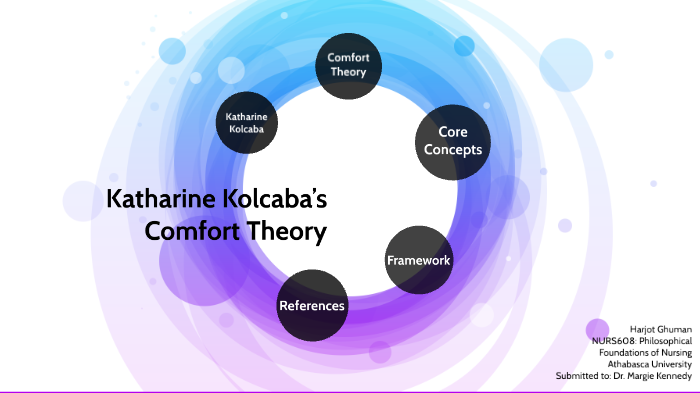 Katharine Kolcaba’s Comfort Theory by Harjot Ghuman on ... comfort theory diagram model 