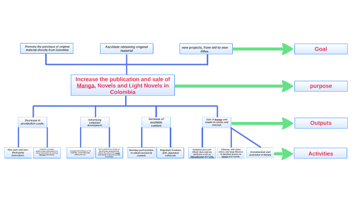 analytical structure of the project by RAUL Alejandro on Prezi