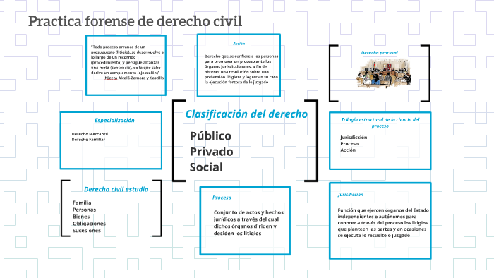 Derecho Civil by Edwing Trujillo Laguna on Prezi