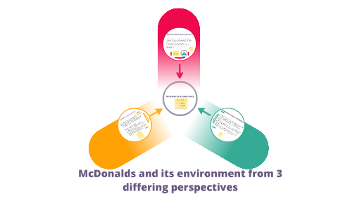 McDonalds relationship to its environment by Gordon Smith on Prezi