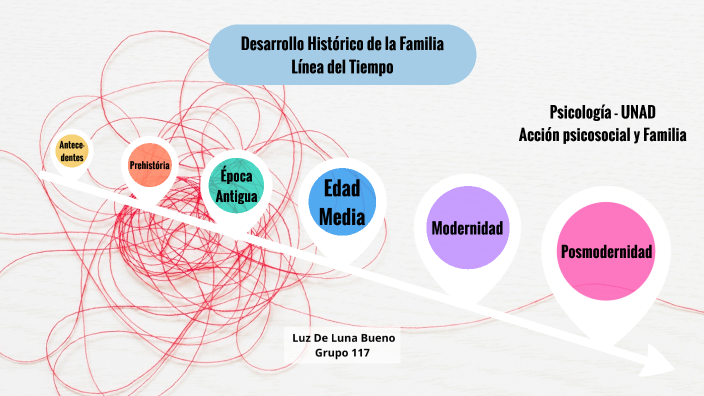 Desarrollo Histórico De La Familia By Luz De Luna Bueno Córdoba On Prezi 7448