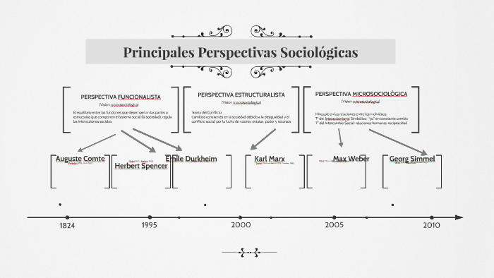 Principales Perspectivas Sociológicas By Patricia Garcia On Prezi