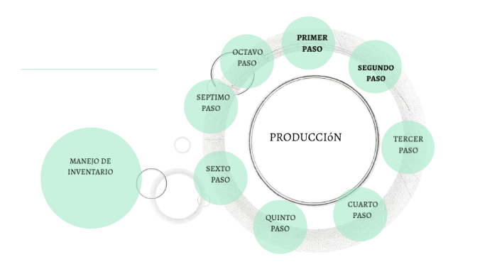 MAPA CONCEPTUAL DE COMPRAS by JEISSON MAURICIO ORTIZ RAMIREZ on Prezi Next