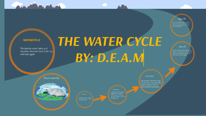 The Water Cycle by MaKayla Carter on Prezi