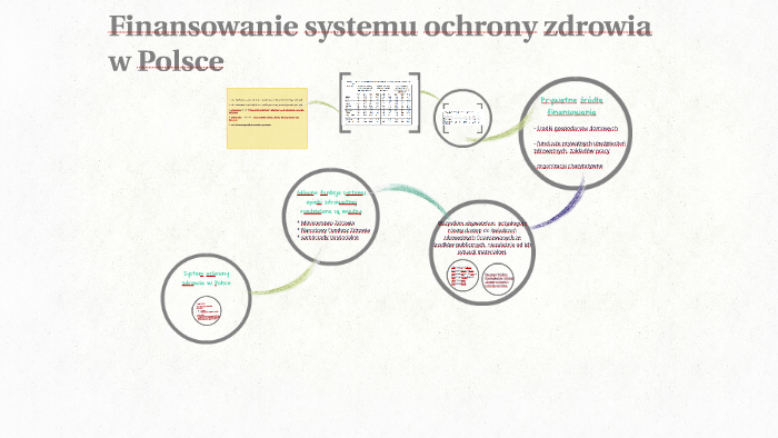 Finansowanie Systemu Ochrony Zdrowia W Polsce By Em Je On Prezi 7805