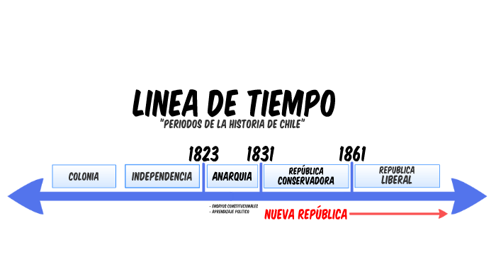 LINEA DE TIEMPO by diego rojas valdes on Prezi