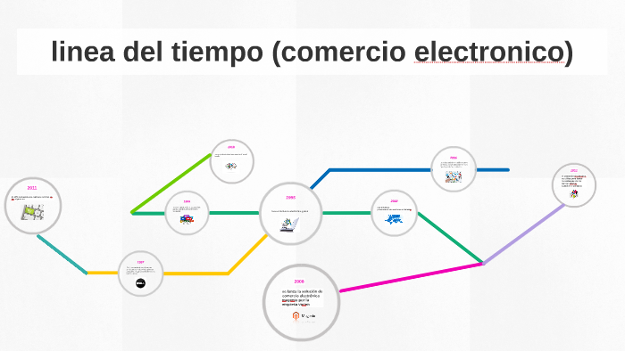 linea del tiempo (comercio electronico) by saira aguilar robles on Prezi