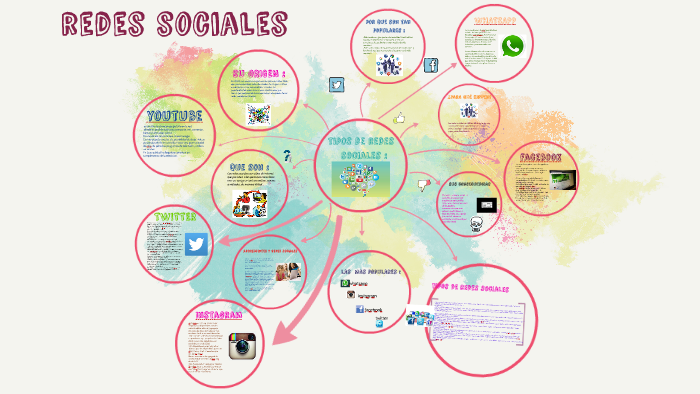 REDES SOCIALES by rouz torres on Prezi