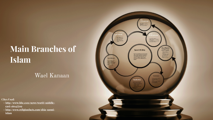 main-branches-of-islam-by-wael-kanaan