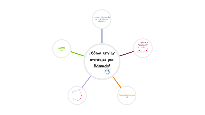 Como enviar mensajes por Edmodo? by Luna Giralt