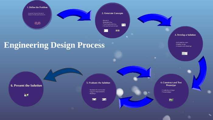 Engineering Design Process by Matthew Reininga on Prezi