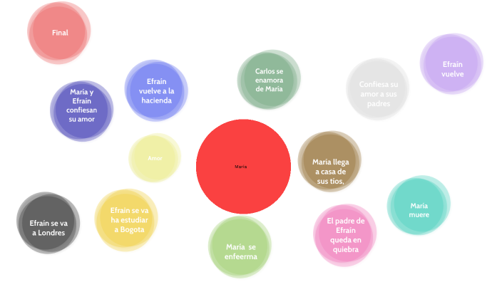 Maria by Any Torres on Prezi