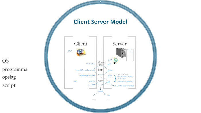 Client Server Model voor web design by Mark Soekarjo