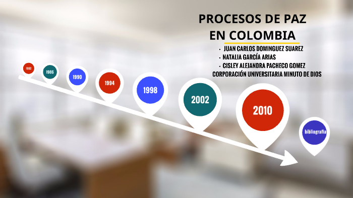 LINEA DEL TIEMPO DE LOS PROCESOS DE PAZ EN COLOMBIA By Ingrid Ramirez ...