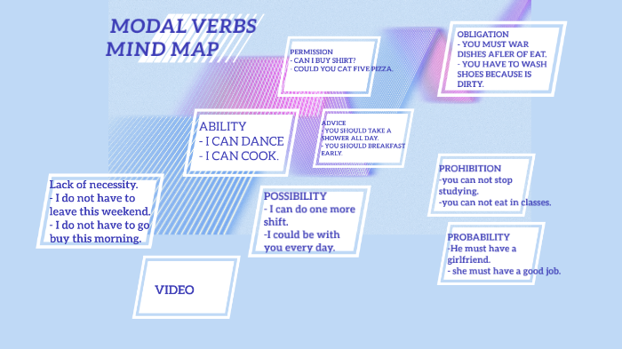 MODAL VERBS MIND MAP by tatiana julisa rivas martinez on Prezi