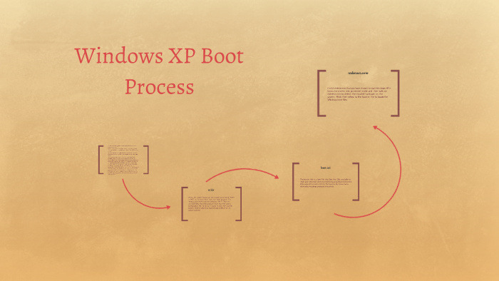 Windows XP Boot Process by Nicole St.Germain on Prezi