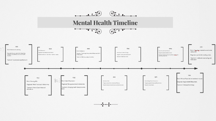 mental-health-timeline-by-nora-carlson-on-prezi