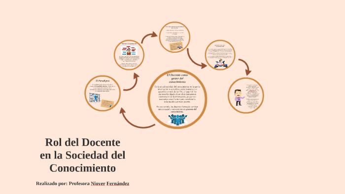 Rol del Docente en la Sociedad del Conocimiento by Niover del Valle ...